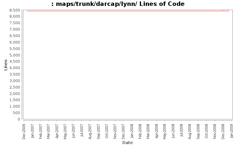 maps/trunk/darcap/lynn/ Lines of Code