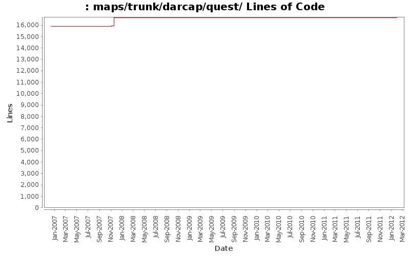 maps/trunk/darcap/quest/ Lines of Code