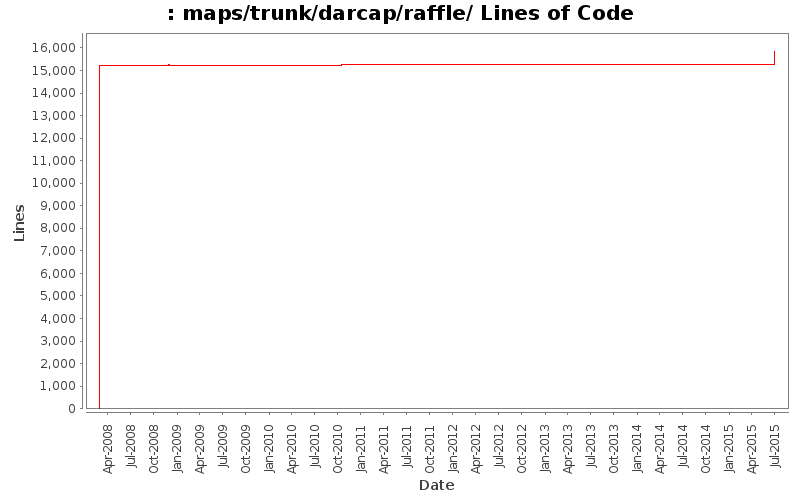 maps/trunk/darcap/raffle/ Lines of Code