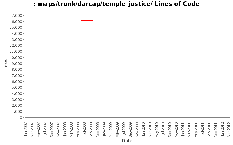 maps/trunk/darcap/temple_justice/ Lines of Code