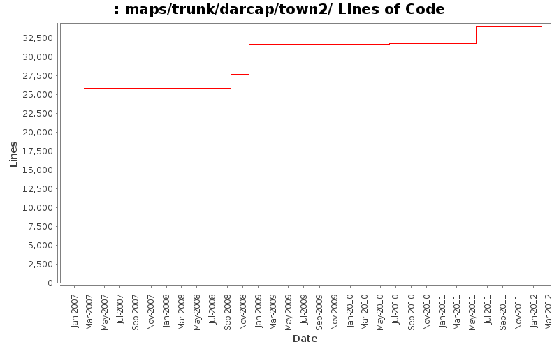 maps/trunk/darcap/town2/ Lines of Code