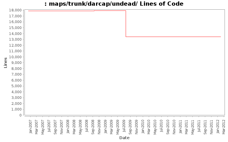 maps/trunk/darcap/undead/ Lines of Code
