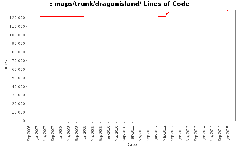 maps/trunk/dragonisland/ Lines of Code