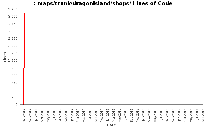 maps/trunk/dragonisland/shops/ Lines of Code