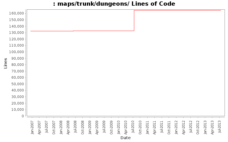 maps/trunk/dungeons/ Lines of Code