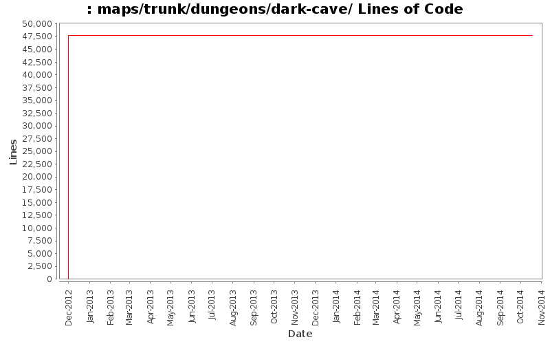 maps/trunk/dungeons/dark-cave/ Lines of Code