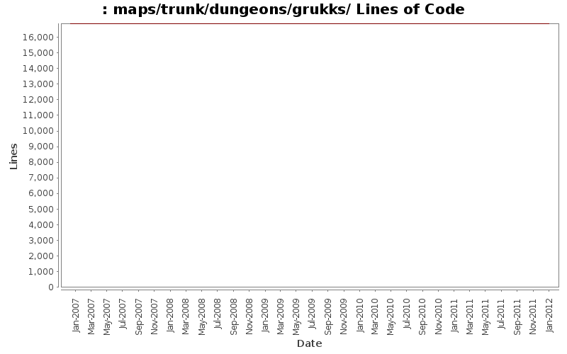 maps/trunk/dungeons/grukks/ Lines of Code