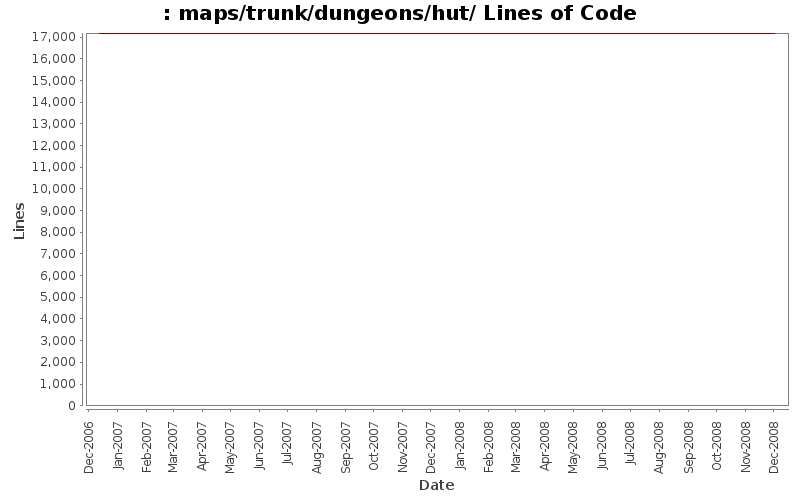 maps/trunk/dungeons/hut/ Lines of Code