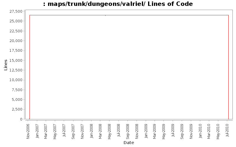 maps/trunk/dungeons/valriel/ Lines of Code