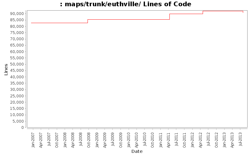 maps/trunk/euthville/ Lines of Code