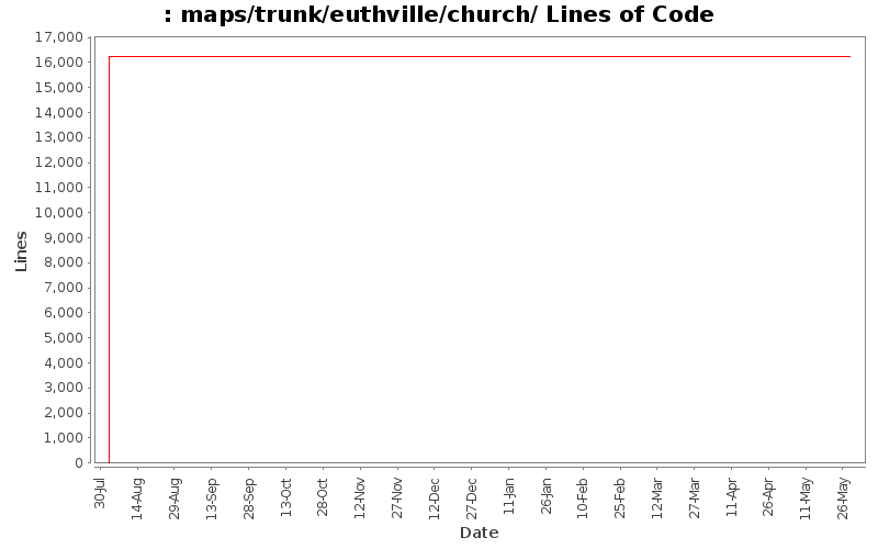 maps/trunk/euthville/church/ Lines of Code