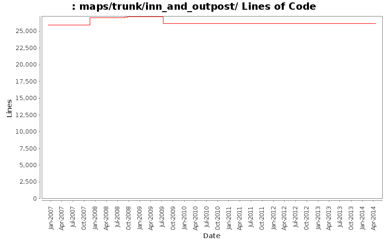 maps/trunk/inn_and_outpost/ Lines of Code
