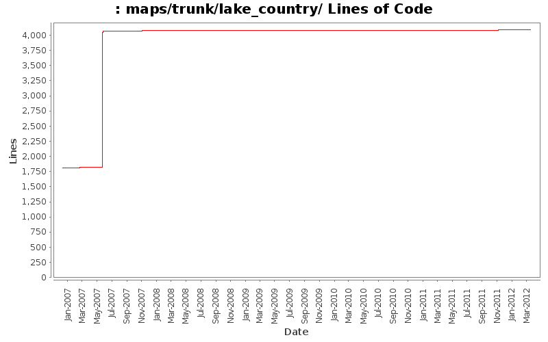 maps/trunk/lake_country/ Lines of Code
