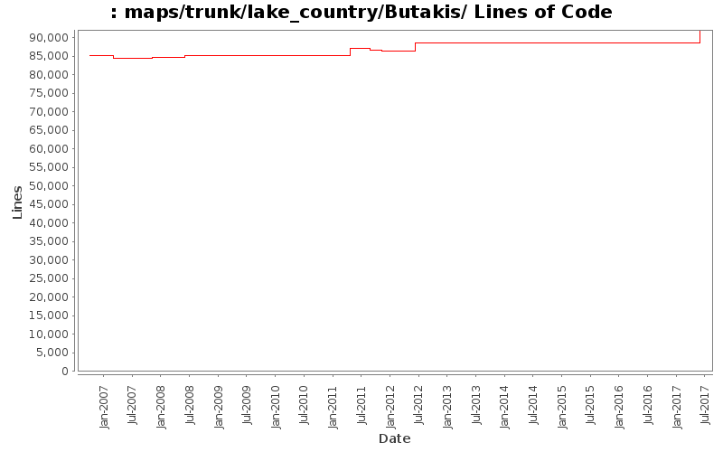 maps/trunk/lake_country/Butakis/ Lines of Code