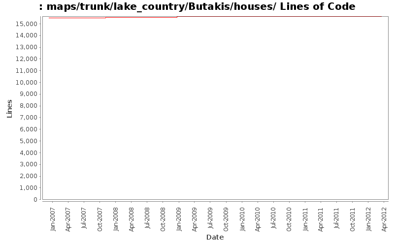 maps/trunk/lake_country/Butakis/houses/ Lines of Code