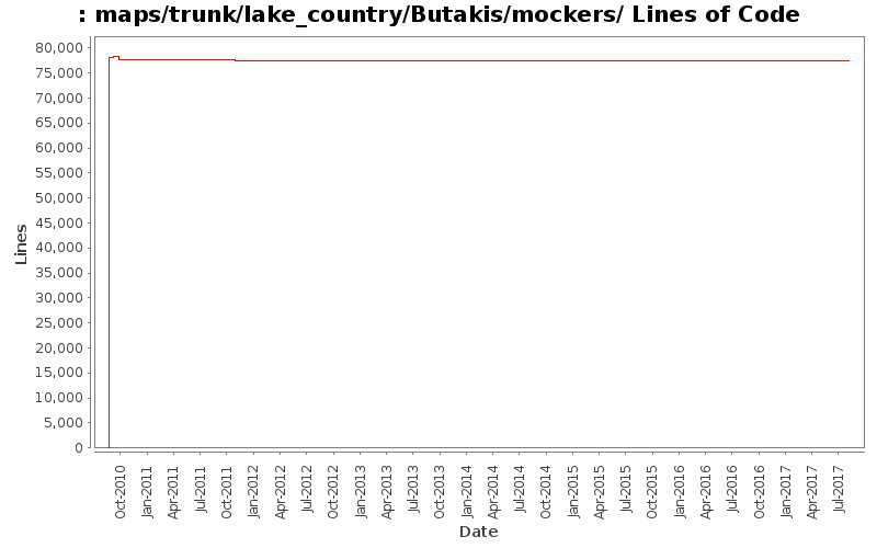 maps/trunk/lake_country/Butakis/mockers/ Lines of Code