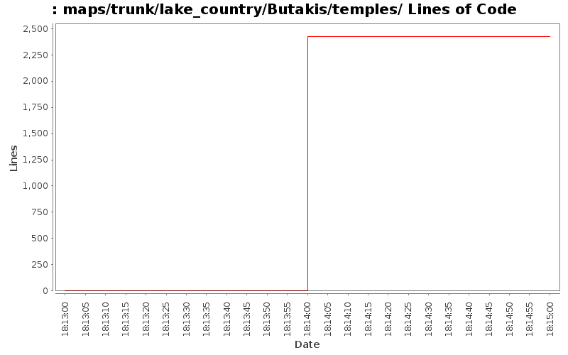 maps/trunk/lake_country/Butakis/temples/ Lines of Code