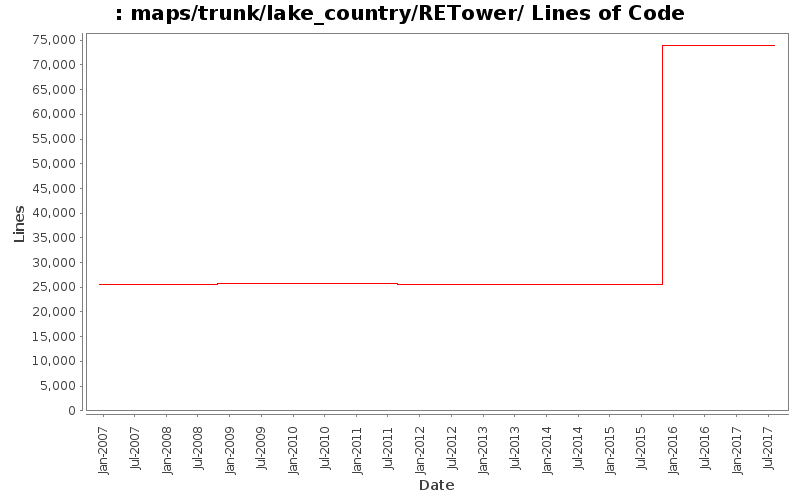 maps/trunk/lake_country/RETower/ Lines of Code