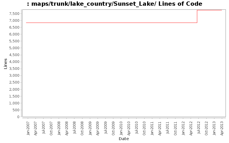 maps/trunk/lake_country/Sunset_Lake/ Lines of Code
