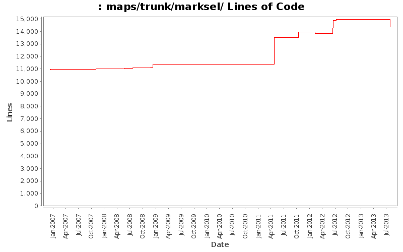 maps/trunk/marksel/ Lines of Code