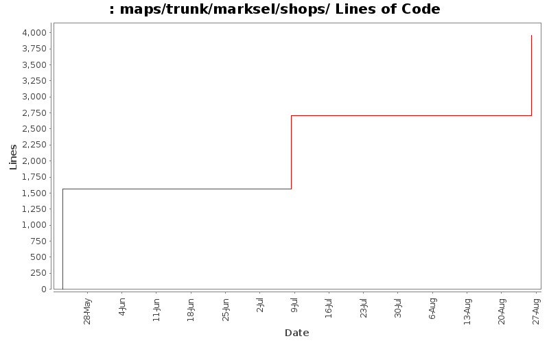 maps/trunk/marksel/shops/ Lines of Code