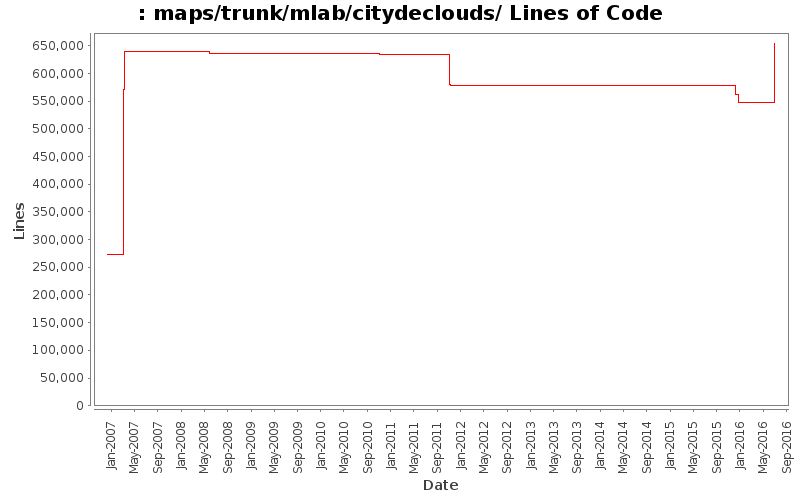 maps/trunk/mlab/citydeclouds/ Lines of Code