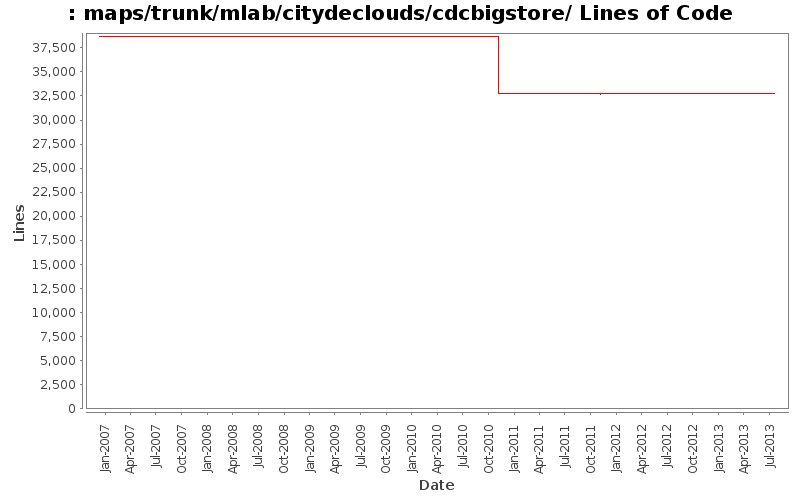 maps/trunk/mlab/citydeclouds/cdcbigstore/ Lines of Code