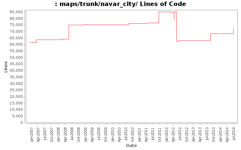 maps/trunk/navar_city/ Lines of Code
