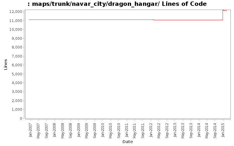 maps/trunk/navar_city/dragon_hangar/ Lines of Code