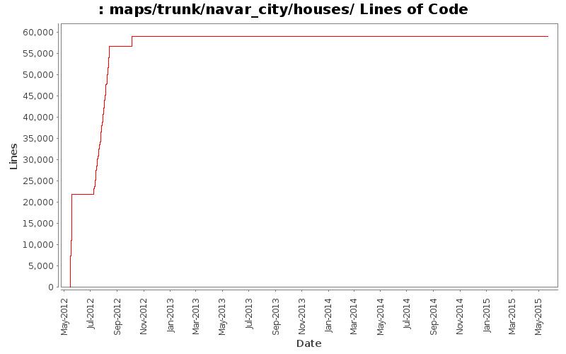 maps/trunk/navar_city/houses/ Lines of Code