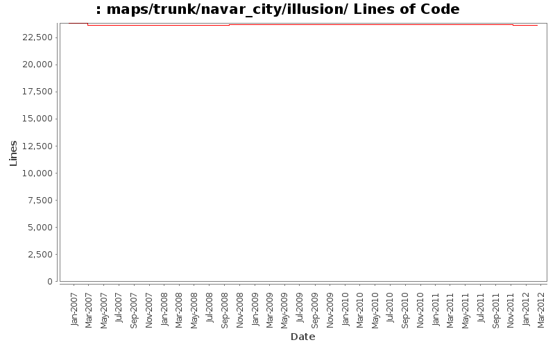 maps/trunk/navar_city/illusion/ Lines of Code