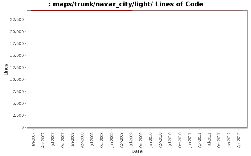 maps/trunk/navar_city/light/ Lines of Code
