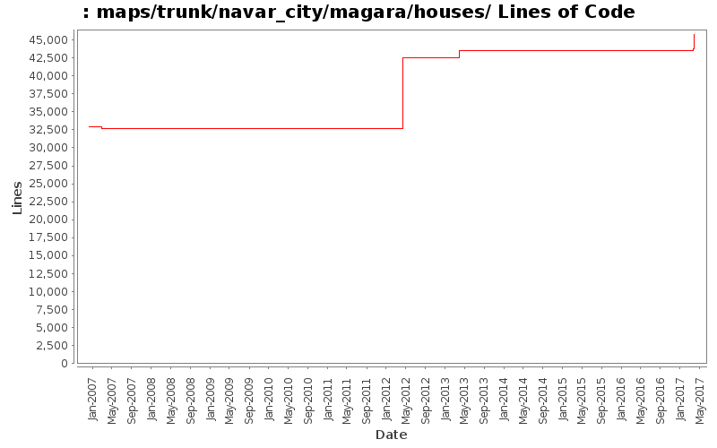 maps/trunk/navar_city/magara/houses/ Lines of Code
