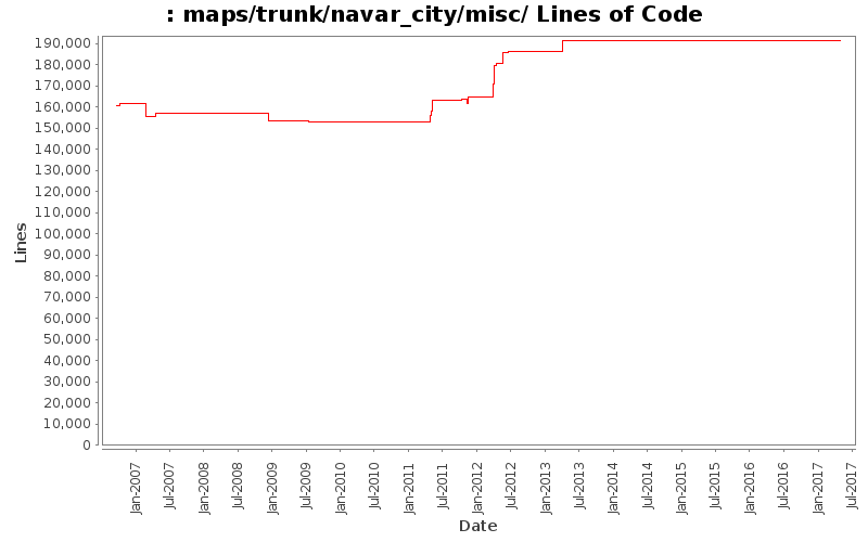 maps/trunk/navar_city/misc/ Lines of Code