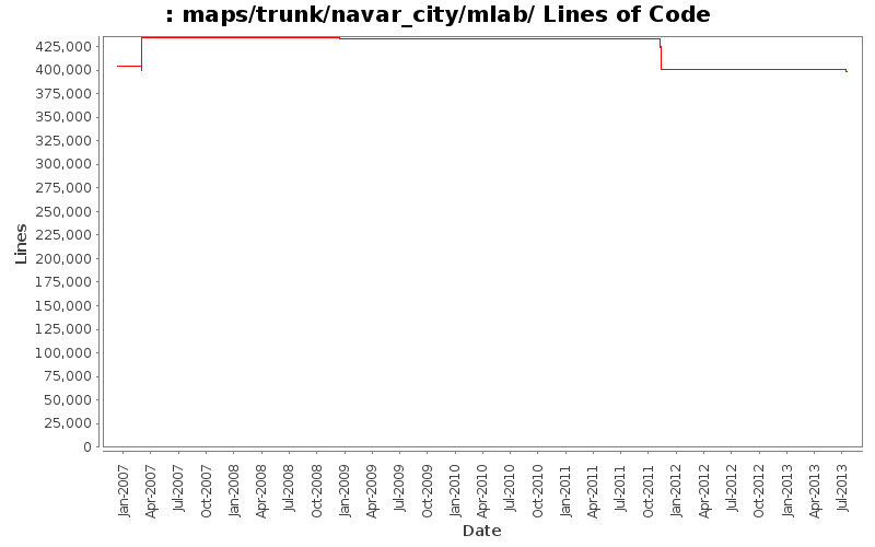 maps/trunk/navar_city/mlab/ Lines of Code