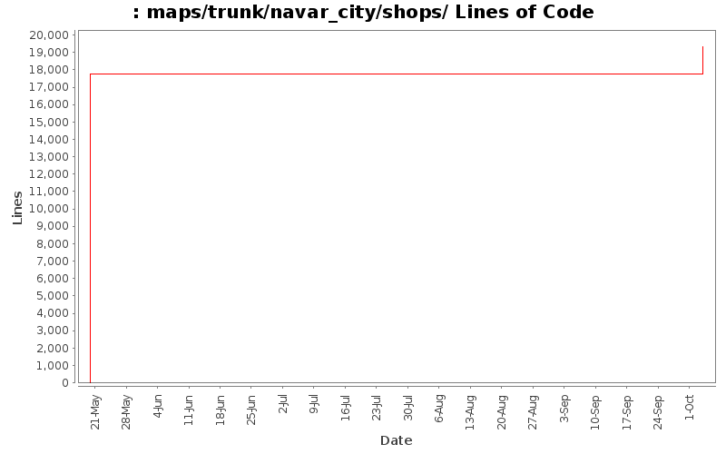 maps/trunk/navar_city/shops/ Lines of Code