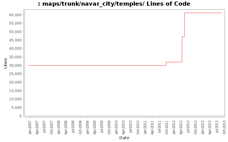 maps/trunk/navar_city/temples/ Lines of Code