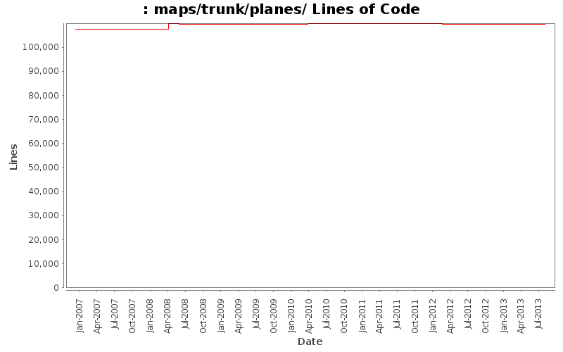 maps/trunk/planes/ Lines of Code