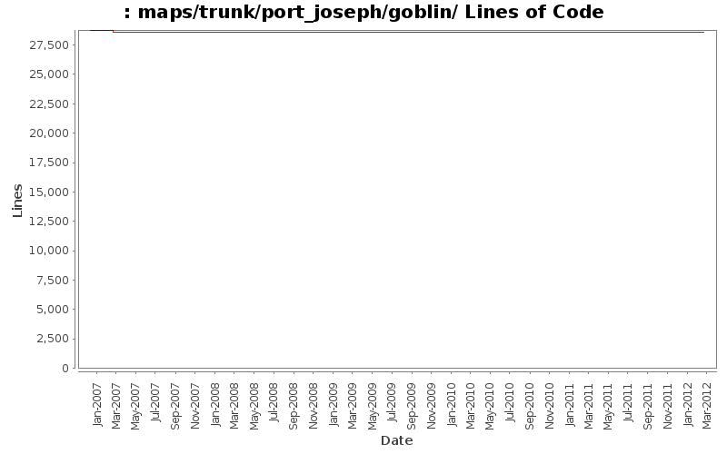 maps/trunk/port_joseph/goblin/ Lines of Code