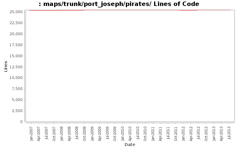 maps/trunk/port_joseph/pirates/ Lines of Code
