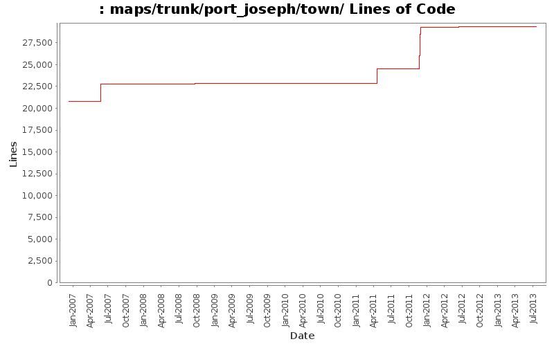 maps/trunk/port_joseph/town/ Lines of Code