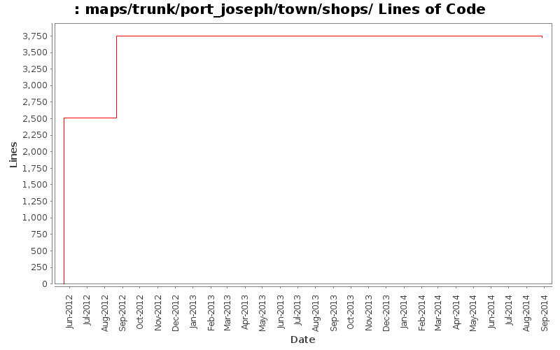 maps/trunk/port_joseph/town/shops/ Lines of Code