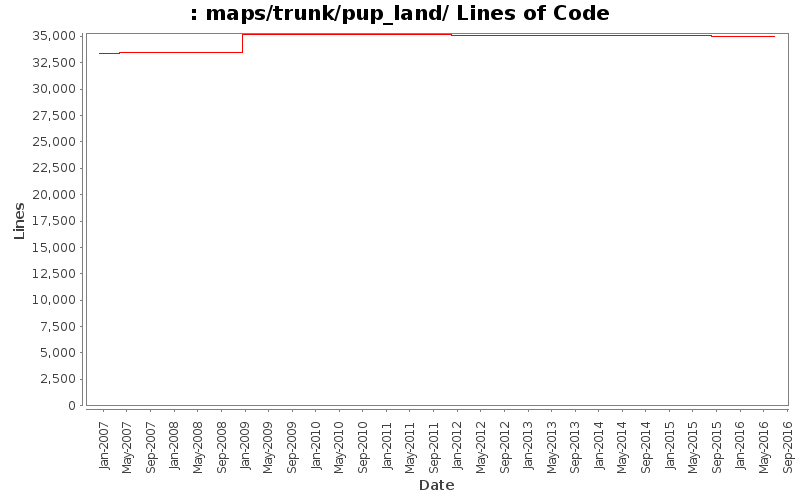 maps/trunk/pup_land/ Lines of Code