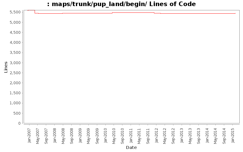 maps/trunk/pup_land/begin/ Lines of Code