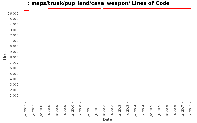 maps/trunk/pup_land/cave_weapon/ Lines of Code