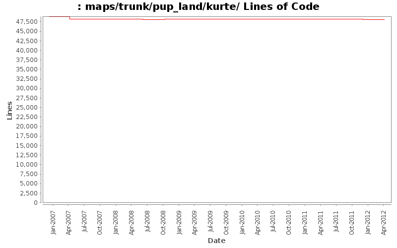 maps/trunk/pup_land/kurte/ Lines of Code
