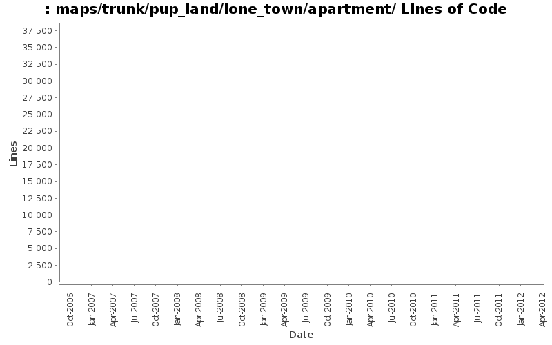 maps/trunk/pup_land/lone_town/apartment/ Lines of Code