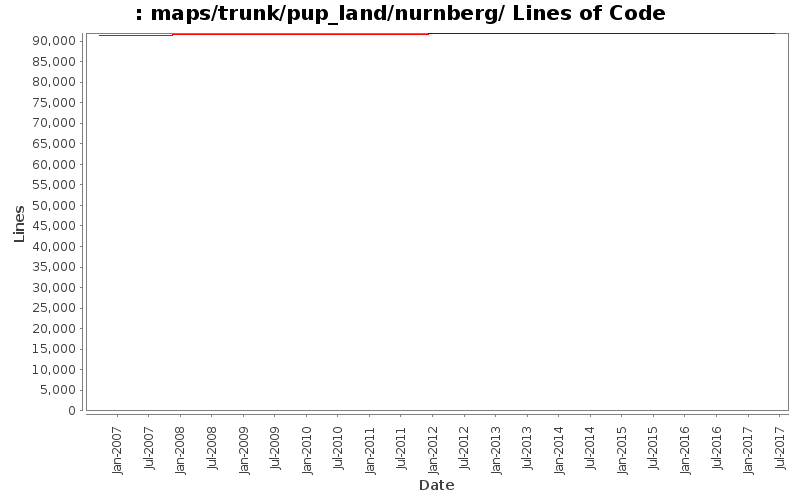 maps/trunk/pup_land/nurnberg/ Lines of Code