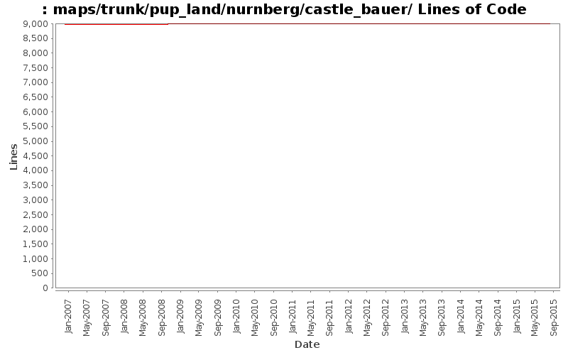 maps/trunk/pup_land/nurnberg/castle_bauer/ Lines of Code