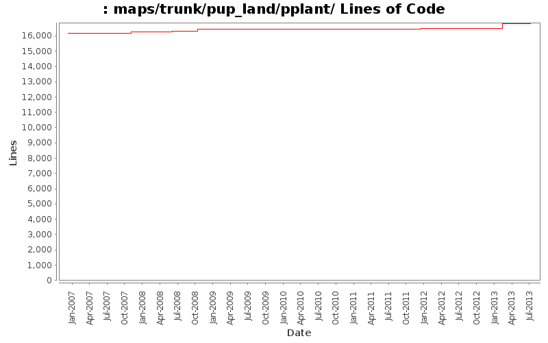 maps/trunk/pup_land/pplant/ Lines of Code